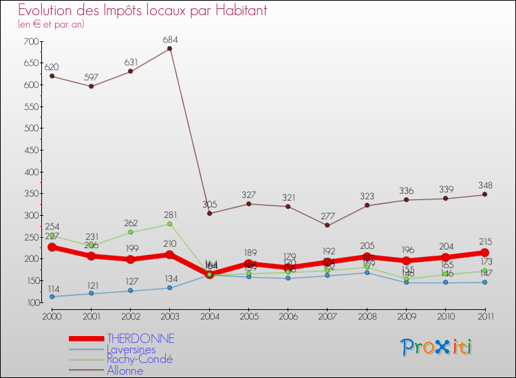 Evolution et montant des impôts locaux par Habitant pour THERDONNE et les communes proches Comparaison des impôts locaux par habitant pour THERDONNE et les communes voisines