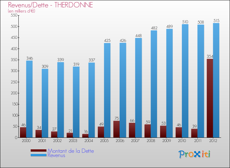 Evolution comparée de la dette et des revenus pour la commune de THERDONNE de 2000 à 2012 Comparaison de la dette et des revenus pour THERDONNE de 2000 à 2012