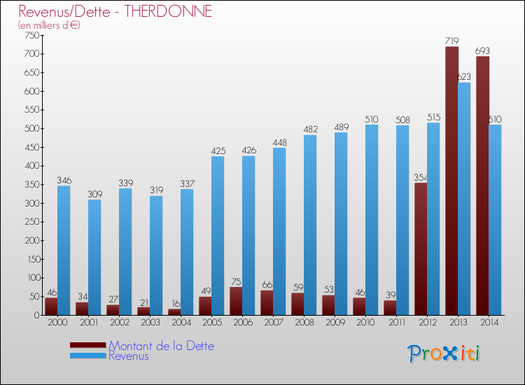 Evolution comparée de la dette et des revenus pour la commune de THERDONNE de 2000 à 2014 Comparaison de la dette et des revenus pour THERDONNE de 2000 à 2014