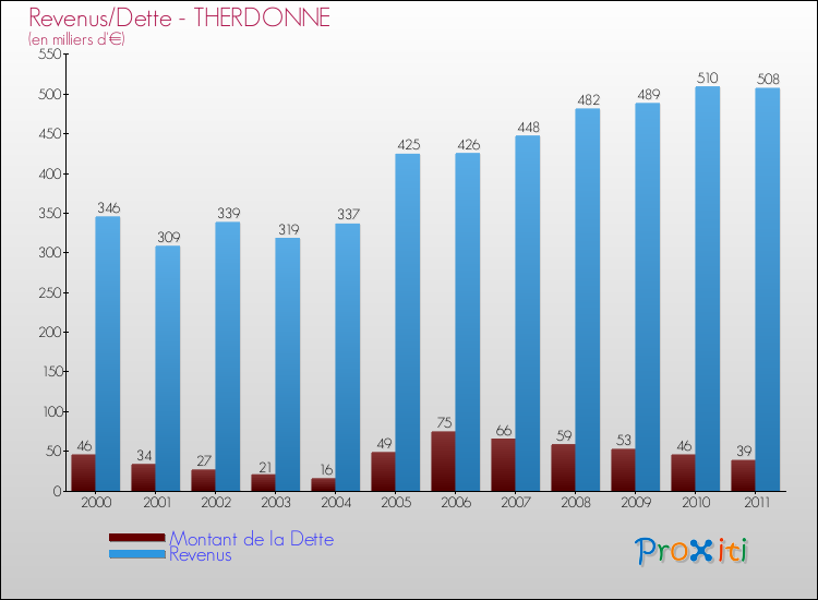 Evolution comparée de la dette et des revenus pour la commune de THERDONNE de 2000 à 2011 Comparaison de la dette et des revenus pour THERDONNE de 2000 à 2011