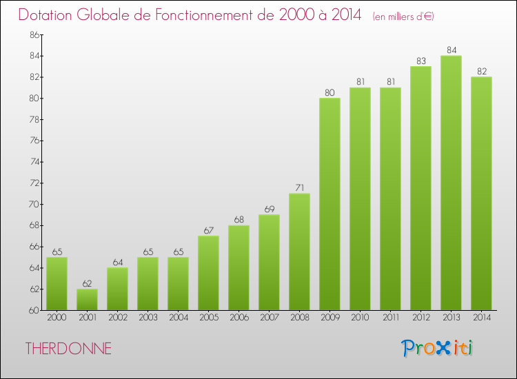 Evolution du montant de la Dotation Globale de Fonctionnement pour la commune de THERDONNE de 2000 à 2014 Evolution du montant de la Dotation Globale de Fonctionnement pour THERDONNE de 2000 à 2014