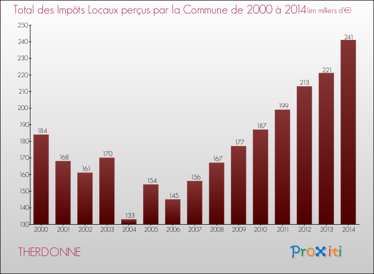 Evolution des Impôts Locaux pour la commune de THERDONNE de 2000 à 2014 Evolution des Impôts Locaux pour THERDONNE de 2000 à 2014