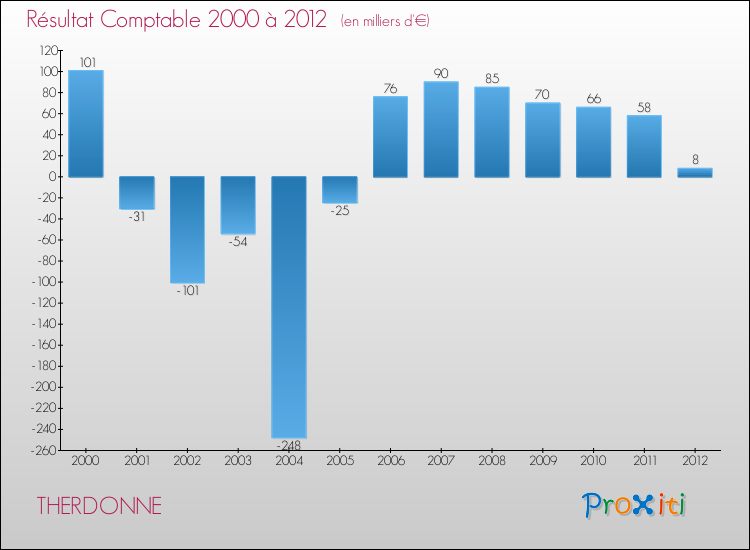 Evolution du résultat comptable pour la commune de THERDONNE de 2000 à 2012 Evolution du résultat comptable pour THERDONNE de 2000 à 2012