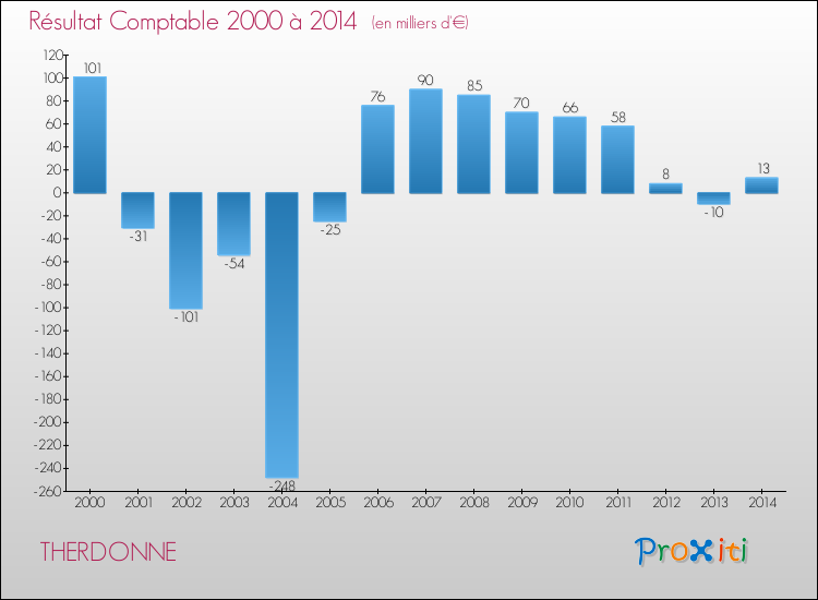 Evolution du résultat comptable pour la commune de THERDONNE de 2000 à 2014 Evolution du résultat comptable pour THERDONNE de 2000 à 2014