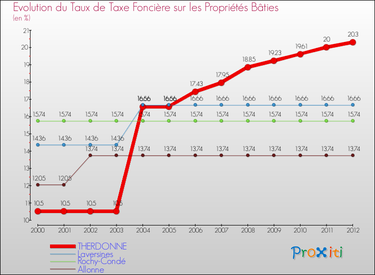 Evolution du taux de la taxe foncière sur le bati pour THERDONNE et les communes proches de 2000 à 2012 Comparaison des taux de taxe foncière sur le bati pour THERDONNE et les communes voisines de 2000 à 2012