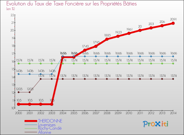 Evolution du taux de la taxe foncière sur le bati pour THERDONNE et les communes proches de 2000 à 2014 Comparaison des taux de taxe foncière sur le bati pour THERDONNE et les communes voisines de 2000 à 2014