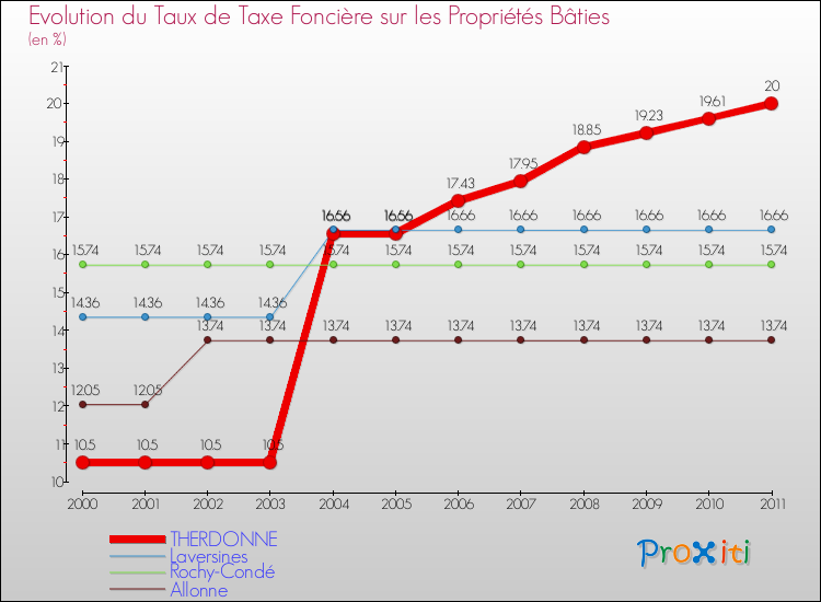 Evolution du taux de la taxe foncière sur le bati pour THERDONNE et les communes proches Comparaison des taux de taxe foncière sur le bati pour THERDONNE et les communes voisines
