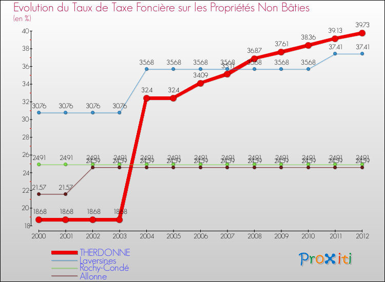 Evolution du taux de la taxe foncière sur les immeubles et terrains non batis pour THERDONNE et les communes proches de 2000 à 2012 Comparaison des taux de la taxe foncière sur les immeubles et terrains non batis pour THERDONNE et les communes voisines de 2000 à 2012