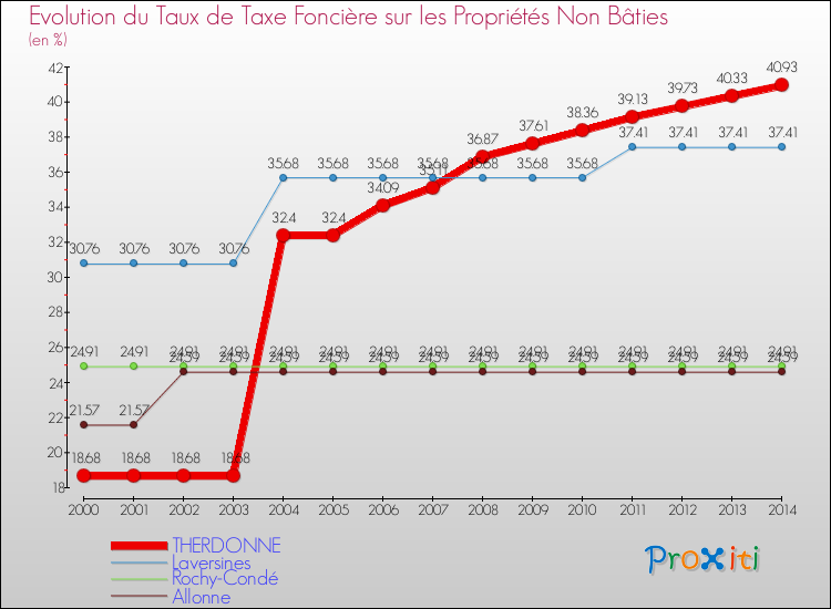 Evolution du taux de la taxe foncière sur les immeubles et terrains non batis pour THERDONNE et les communes proches de 2000 à 2014 Comparaison des taux de la taxe foncière sur les immeubles et terrains non batis pour THERDONNE et les communes voisines de 2000 à 2014