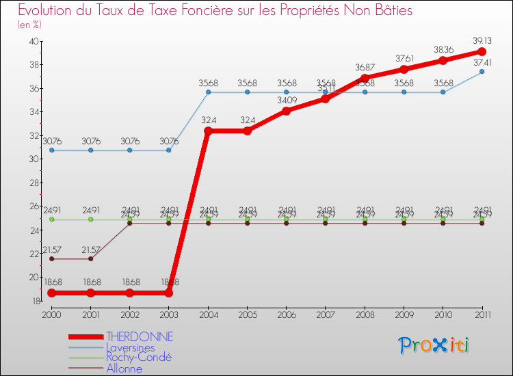 Evolution du taux de la taxe foncière sur les immeubles et terrains non batis pour THERDONNE et les communes proches Comparaison des taux de la taxe foncière sur les immeubles et terrains non batis pour THERDONNE et les communes voisines