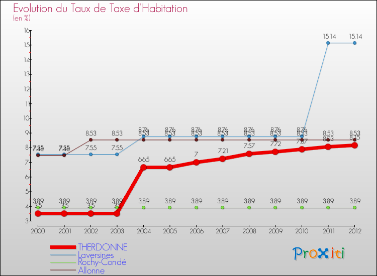 Evolution du taux de la taxe d'habitation pour THERDONNE et les communes proches Comparaison des taux de la taxe d'habitation pour THERDONNE et les communes voisines