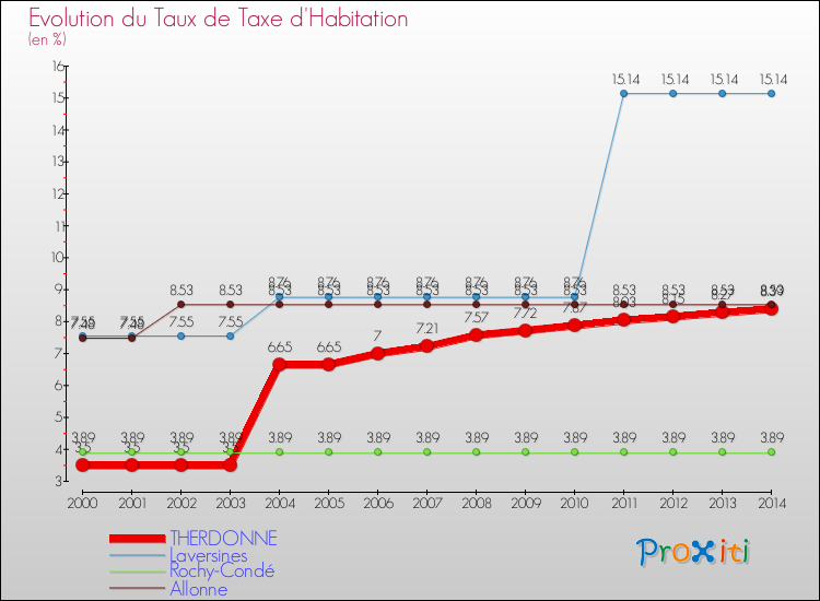 Evolution du taux de la taxe d'habitation pour THERDONNE et les communes proches de 2000 à 2014 Comparaison des taux de la taxe d'habitation pour THERDONNE et les communes voisines de 2000 à 2014