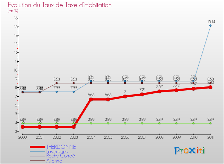 Evolution du taux de la taxe d'habitation pour THERDONNE et les communes proches Comparaison des taux de la taxe d'habitation pour THERDONNE et les communes voisines