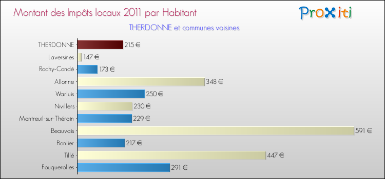 Montant des impôts locaux par Habitant pour THERDONNE et les communes proches Comparaison des impôts locaux par habitant pour THERDONNE et les communes voisines