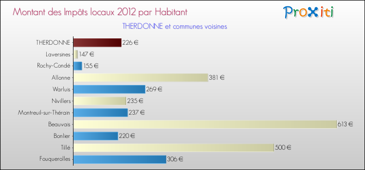 Montant des impôts locaux par Habitant pour THERDONNE et les communes proches Comparaison des impôts locaux par habitant pour THERDONNE et les communes voisines