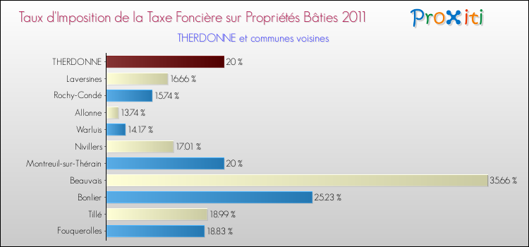 Taux d'imposition de la taxe foncière sur le bati 2011 pour THERDONNE et les communes proches Comparaison des taux d'imposition de la taxe foncière sur le bati 2011 pour THERDONNE et les communes voisines