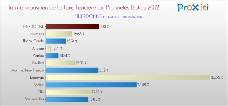 Taux d'imposition de la taxe foncière sur le bati 2012 pour THERDONNE et les communes proches Comparaison des taux d'imposition de la taxe foncière sur le bati 2012 pour THERDONNE et les communes voisines