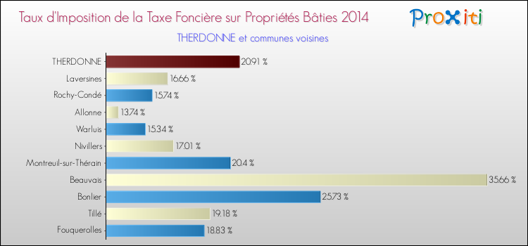 Taux d'imposition de la taxe foncière sur le bati 2014 pour THERDONNE et les communes proches Comparaison des taux d'imposition de la taxe foncière sur le bati 2014 pour THERDONNE et les communes voisines