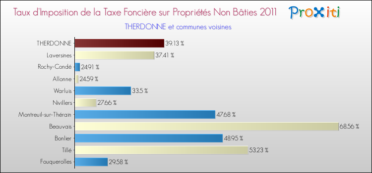 Taux d'imposition de la taxe foncière sur les immeubles et terrains non batis 2011 pour THERDONNE et les communes proches Comparaison des taux d'imposition de la taxe foncière sur les immeubles et terrains non batis 2011 pour THERDONNE et les communes voisines