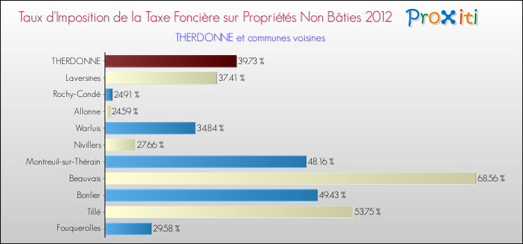 Taux d'imposition de la taxe foncière sur les immeubles et terrains non batis 2012 pour THERDONNE et les communes proches Comparaison des taux d'imposition de la taxe foncière sur les immeubles et terrains non batis 2012 pour THERDONNE et les communes voisines