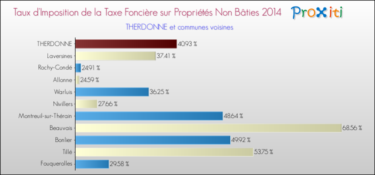 Taux d'imposition de la taxe foncière sur les immeubles et terrains non batis 2014 pour THERDONNE et les communes proches Comparaison des taux d'imposition de la taxe foncière sur les immeubles et terrains non batis 2014 pour THERDONNE et les communes voisines