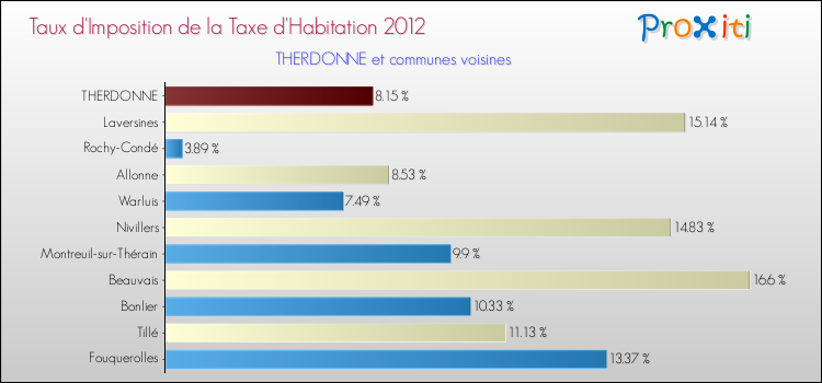 Taux d'imposition de la taxe d'habitation 2012 pour THERDONNE et les communes proches Comparaison des taux d'imposition de la taxe d'habitation 2012 pour THERDONNE et les communes voisines