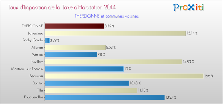 Taux d'imposition de la taxe d'habitation 2014 pour THERDONNE et les communes proches Comparaison des taux d'imposition de la taxe d'habitation 2014 pour THERDONNE et les communes voisines