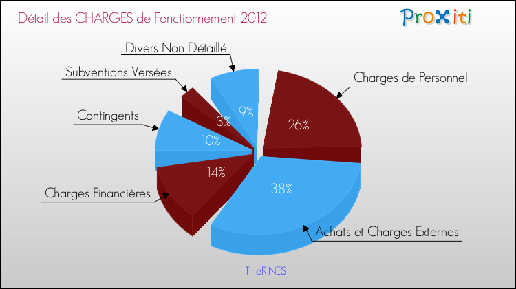 Décomposition des Charges de Fonctionnement 2012 de la commune de THéRINES Charges de Fonctionnement 2012 pour la commune de THéRINES