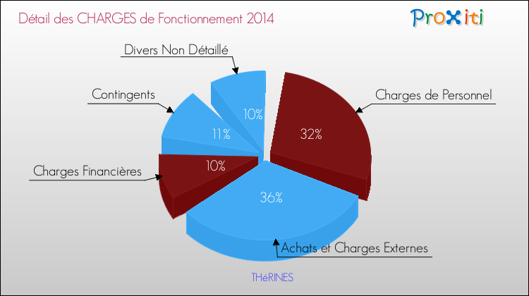 Décomposition des Charges de Fonctionnement 2014 de la commune de THéRINES Charges de Fonctionnement 2014 pour la commune de THéRINES