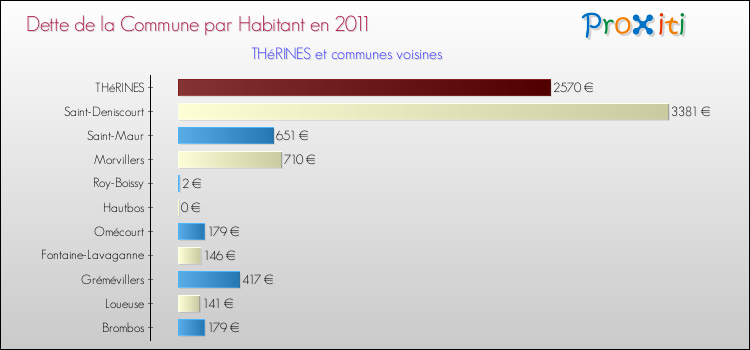 Dette par habitant de la commune en 2011 pour THéRINES et les communes proches Comparaison de la dette par habitant de la commune en 2011 pour THéRINES et les communes voisines