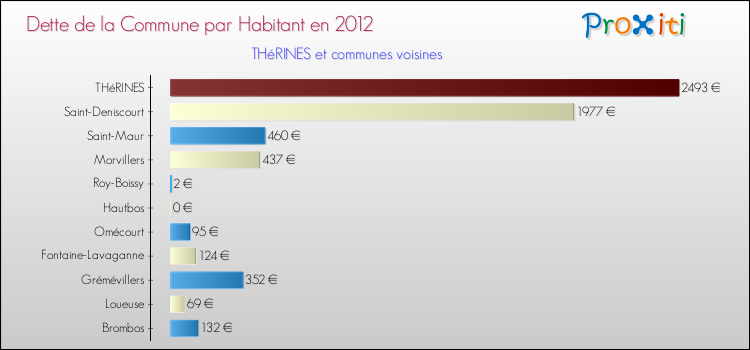 Dette par habitant de la commune en 2012 pour THéRINES et les communes proches Comparaison de la dette par habitant de la commune en 2012 pour THéRINES et les communes voisines