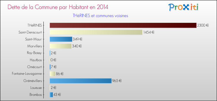 Dette par habitant de la commune en 2014 pour THéRINES et les communes proches Comparaison de la dette par habitant de la commune en 2014 pour THéRINES et les communes voisines