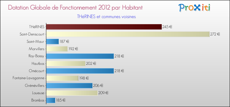 Montant des dotations globales de fonctionnement DGF par Habitant pour THéRINES et les communes proches Comparaison des des dotations globales de fonctionnement DGF par habitant pour THéRINES et les communes voisines