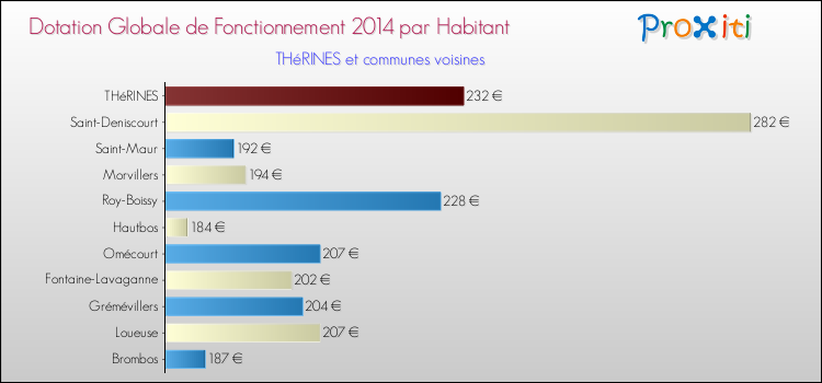 Montant des dotations globales de fonctionnement DGF par Habitant pour THéRINES et les communes proches en 2014. Comparaison des des dotations globales de fonctionnement DGF par habitant pour THéRINES et les communes voisines en 2014.