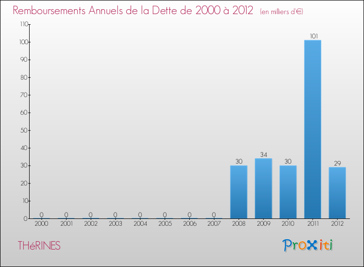 Evolution de l'annuité de la dette pour la commune de THéRINES de 2000 à 2012 Annuités de la dette pour THéRINES de 2000 à 2012