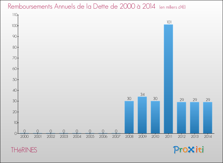 Evolution de l'annuité de la dette pour la commune de THéRINES de 2000 à 2014 Annuités de la dette pour THéRINES de 2000 à 2014