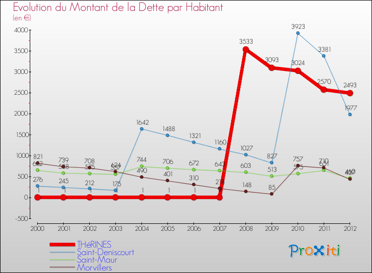Evolution de la dette par habitant pour la commune de THéRINES et les communes proches de 2000 à 2012 Comparaison de la dette par habitant pour THéRINES et les communes voisines de 2000 à 2012