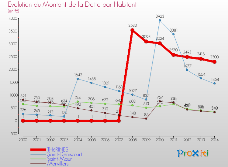 Evolution de la dette par habitant pour la commune de THéRINES et les communes proches de 2000 à 2014 Comparaison de la dette par habitant pour THéRINES et les communes voisines de 2000 à 2014