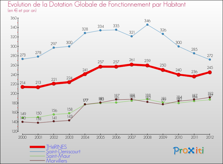Evolution et montant de la dotation globale de fonctionnement par Habitant pour THéRINES et les communes proches Comparaison des dotations globales de fonctionnement par habitant pour THéRINES et les communes voisines