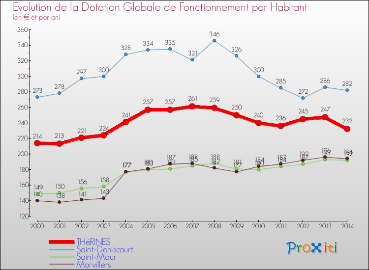 Evolution et montant de la dotation globale de fonctionnement par Habitant pour THéRINES et les communes proches de 2000 à 2014. Comparaison des dotations globales de fonctionnement par habitant pour THéRINES et les communes voisines de 2000 à 2014.