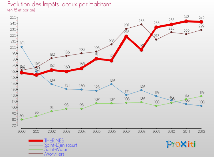 Evolution et montant des impôts locaux par Habitant pour THéRINES et les communes proches Comparaison des impôts locaux par habitant pour THéRINES et les communes voisines