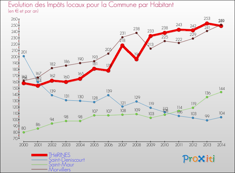 Evolution et montant des impôts locaux par Habitant pour THéRINES et les communes proches de 2000 à 2014 Comparaison des impôts locaux par habitant pour THéRINES et les communes voisines de 2000 à 2014