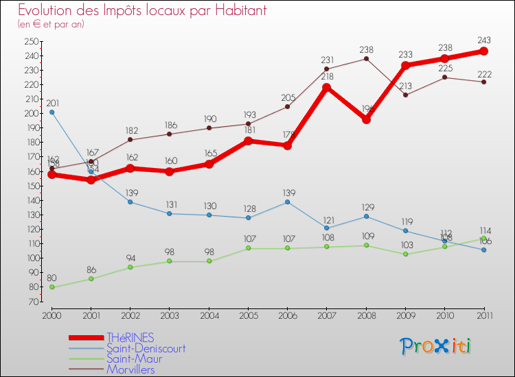 Evolution et montant des impôts locaux par Habitant pour THéRINES et les communes proches Comparaison des impôts locaux par habitant pour THéRINES et les communes voisines