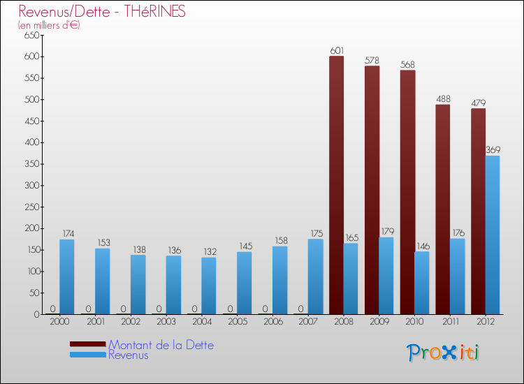 Evolution comparée de la dette et des revenus pour la commune de THéRINES de 2000 à 2012 Comparaison de la dette et des revenus pour THéRINES de 2000 à 2012