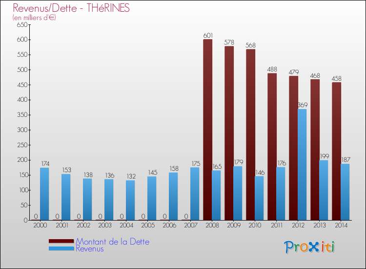 Evolution comparée de la dette et des revenus pour la commune de THéRINES de 2000 à 2014 Comparaison de la dette et des revenus pour THéRINES de 2000 à 2014