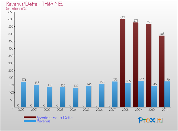 Evolution comparée de la dette et des revenus pour la commune de THéRINES de 2000 à 2011 Comparaison de la dette et des revenus pour THéRINES de 2000 à 2011
