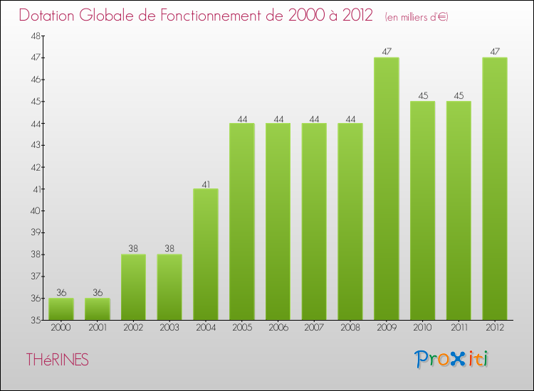 Evolution du montant de la Dotation Globale de Fonctionnement pour la commune de THéRINES de 2000 à 2012 Evolution du montant de la Dotation Globale de Fonctionnement pour THéRINES de 2000 à 2012