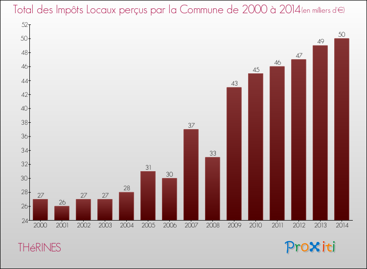 Evolution des Impôts Locaux pour la commune de THéRINES de 2000 à 2014 Evolution des Impôts Locaux pour THéRINES de 2000 à 2014