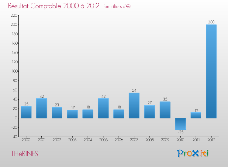 Evolution du résultat comptable pour la commune de THéRINES de 2000 à 2012 Evolution du résultat comptable pour THéRINES de 2000 à 2012