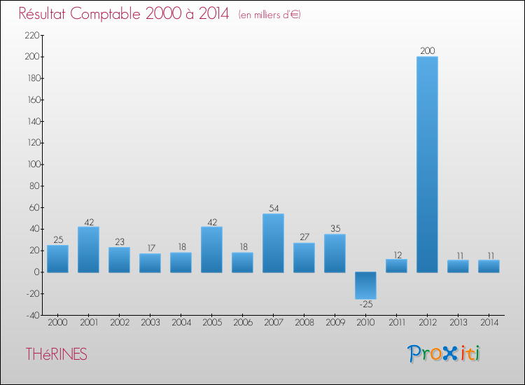 Evolution du résultat comptable pour la commune de THéRINES de 2000 à 2014 Evolution du résultat comptable pour THéRINES de 2000 à 2014